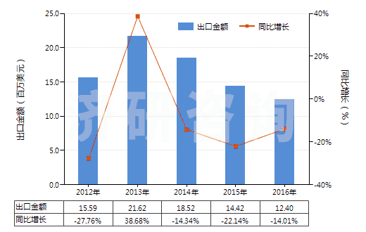2012-2016年中國黑色印刷油墨(不論是否固體或濃縮)(HS32151100)出口總額及增速統(tǒng)計